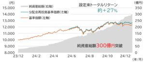 AIを活用した相場予測で好パフォーマンスを目指す公募投資信託「ROBOPROファンド」が純資産総額300億円を突破