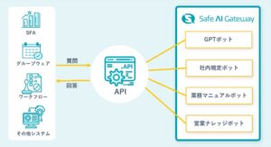 企業・団体向け生成AI「Safe AI Gateway」がAPI連携機能をリリース