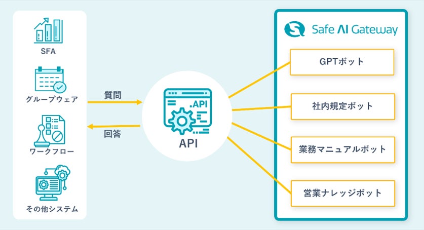 企業・団体向け生成AI「Safe AI Gateway」がAPI連携機能をリリース