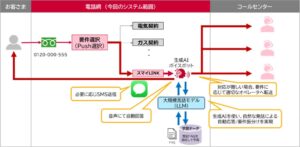 大阪ガスマーケティングとNTT Comが生成AIを活用した音声でのコンタクトセンター受付サービスを開始