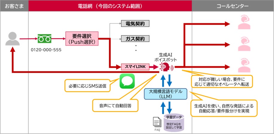 大阪ガスマーケティングとNTT Comが生成AIを活用した音声でのコンタクトセンター受付サービスを開始