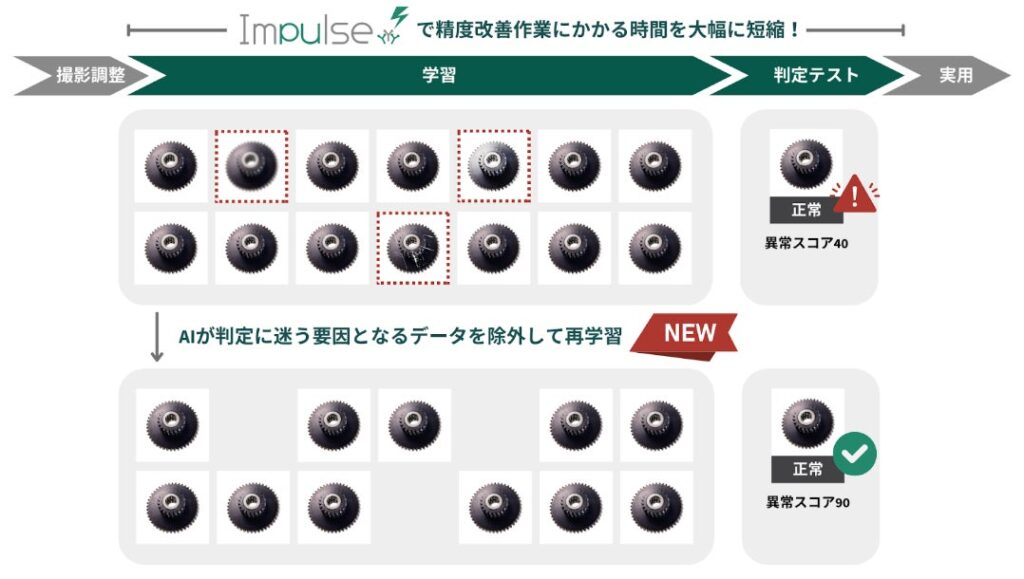 AI異常検知ソリューション「Impulse」、外観検査の精度改善機能をリリース