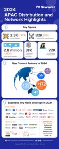 PRニュースワイヤー、2024年の戦略的APACネットワーク拡大で企業とメディアをつなぐ