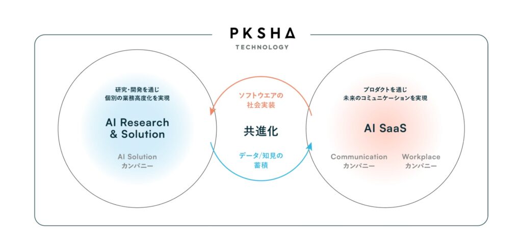 PKSHA、AI ソリューション・AI SaaSのシナジー加速に向け、グループ会社2社を統合しカンパニー制の新体制を発表