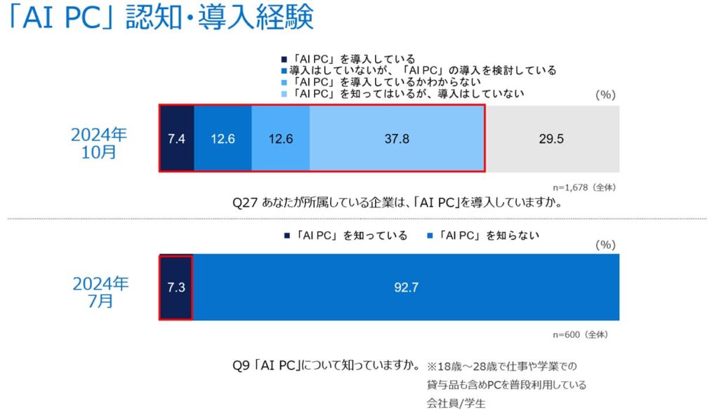 デル・テクノロジーズ、国内における「AI PC」に対する意識と実態について発表