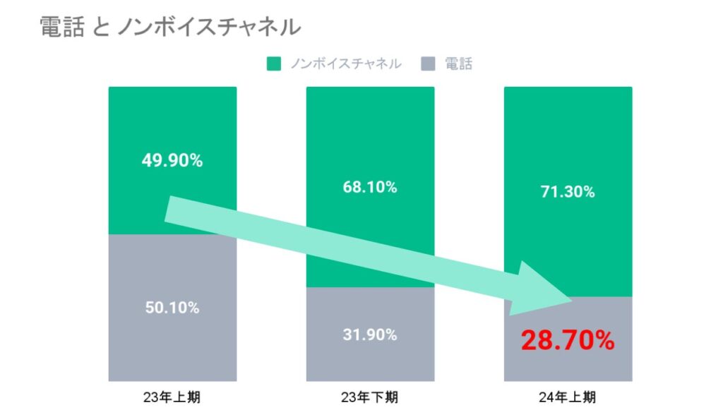 セブン銀行のコンタクトセンターが、AI活用で電話対応比率を半分に減少！