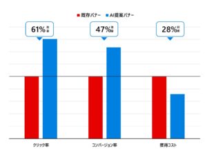 デジタルアイデンティティ、生成 AI を活用したクリエイティブプラットフォーム成功事例（不動産サービス分野）