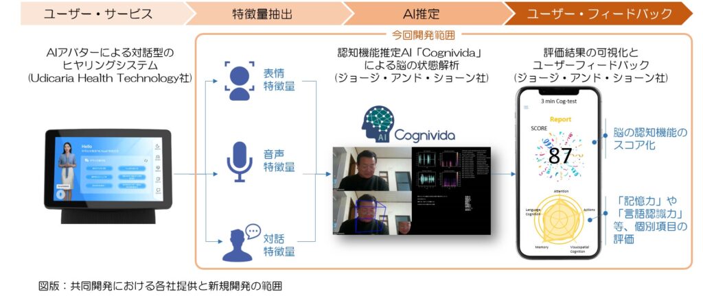 中国UBTechと上海MCSの合弁会社「Udicaria Health Technology」と認知機能推定におけるAIの共同開発に向けた実証開始