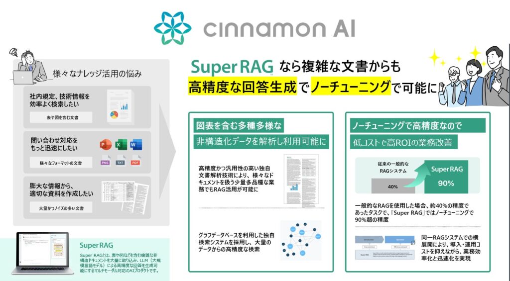 シナモンAI、表や図など複雑なドキュメントを解析し、高精度な回答を生成するRAGを、ノーチューニングで構築可能な「Super RAG™パッケージ版」を販売開始