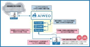 生成AIチャットサービスの拡販を通じて企業のDX支援を加速