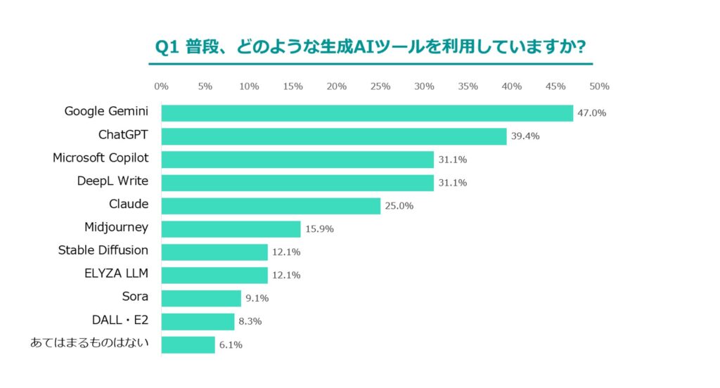 【マーケター100人に聞いた！】普段、利用する生成AI 第一位は「Google Gemini」