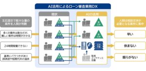 七十七銀行が三菱総合研究所「審査AIサービス」を実務に適用開始