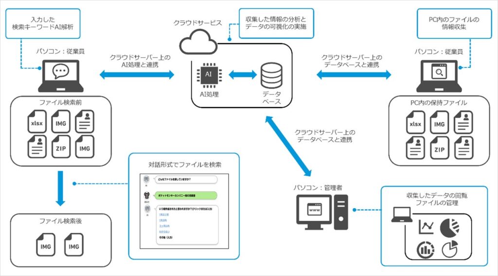 中小企業向けAI技術を活用した個人情報管理ソフト『A-Checker』のリニューアル開発