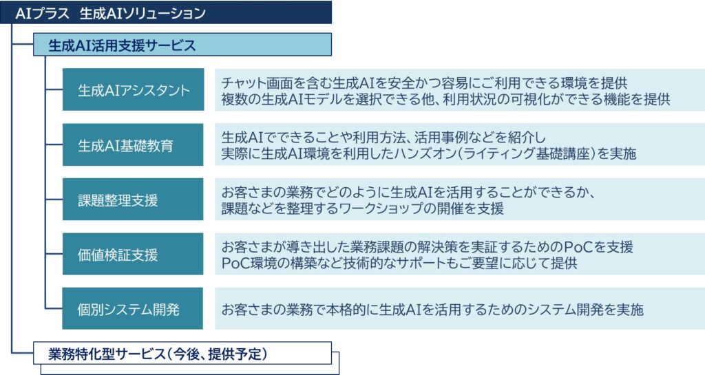 生成AIの本格的な業務活用を支援するソリューションを提供開始