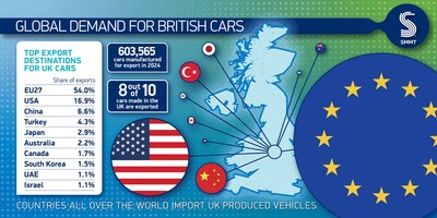 SMMT - EVへの移行と厳しい市場圧力の中で、車両生産が減少