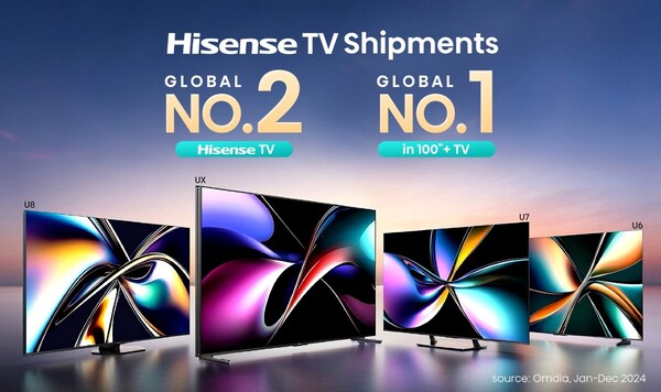 ハイセンスTV、2024年も世界第2位を維持、世界の100インチTV市場をリード