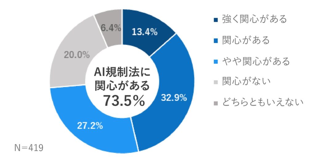 採用担当者の73.5%が「欧州（EU）AI規制法」に関心があると回答