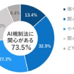 採用担当者の73.5%が「欧州（EU）AI規制法」に関心があると回答