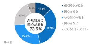 採用担当者の73.5%が「欧州（EU）AI規制法」に関心があると回答