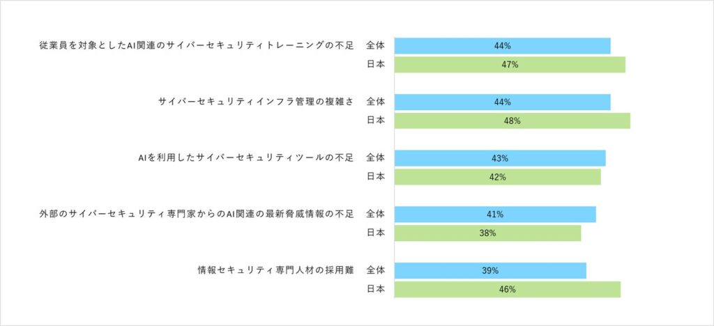 調査レポート「AI時代のサイバー脅威への対策」(その2)