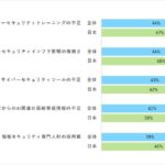 調査レポート「AI時代のサイバー脅威への対策」(その2)