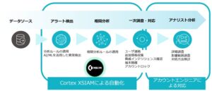 TIS、AI主導でセキュリティ運用を包括支援する「Cortex XSIAM構築・監視サービス」を提供開始