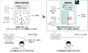 AIの信頼性向上に寄与する「AIの動作を短時間で漏れなく検証する技術」を開発