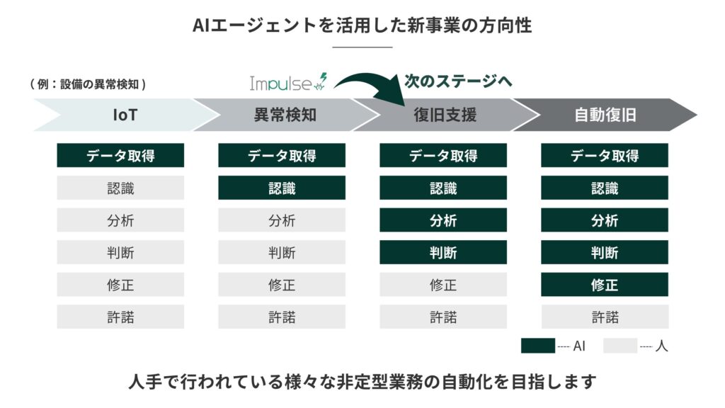 AIエージェントを活用した新事業領域への挑戦