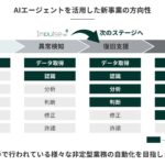 AIエージェントを活用した新事業領域への挑戦