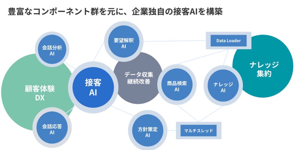 コマース企業向け接客AIエージェント構築サービスを提供開始