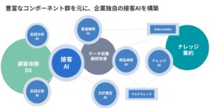 コマース企業向け接客AIエージェント構築サービスを提供開始