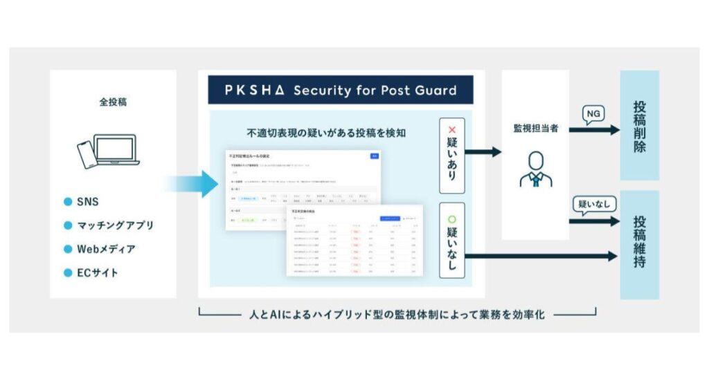 PKSHA Technology、AIで誹謗中傷などの不適切コンテンツを監視・対応する「PKSHA Security for Post Guard」を提供開始