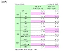 第1回「AI技術のビジネス活用に対する意識」調査結果発表！ ～最も使われているAI技術は“文章校正・翻訳”、２位は？～