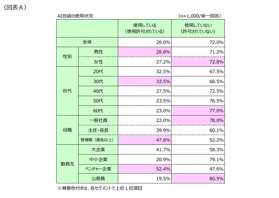 第1回「AI技術のビジネス活用に対する意識」調査結果発表！ ～最も使われているAI技術は“文章校正・翻訳”、２位は？～