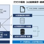 CAC、製造業の現場などを効率化するAI導入・運用プラットフォーム「OCTOps」を提供開始