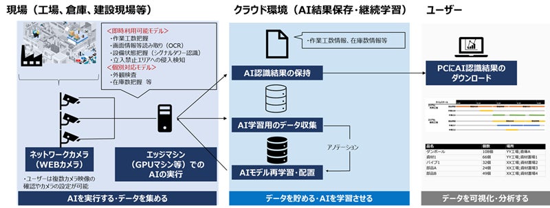 CAC、製造業の現場などを効率化するAI導入・運用プラットフォーム「OCTOps」を提供開始