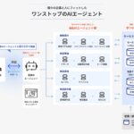 Sapeet、営業AIエージェント構築サービスを開始