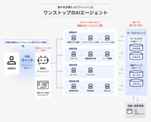 Sapeet、営業AIエージェント構築サービスを開始