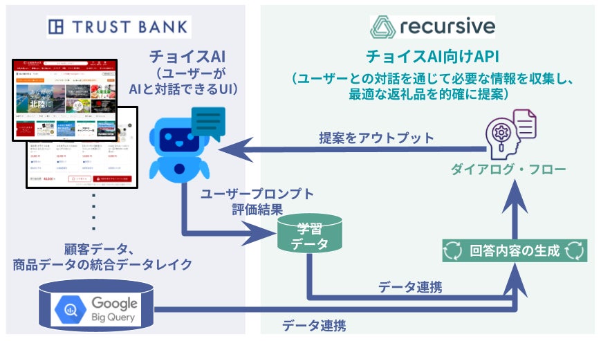 トラストバンクとAIスタートアップのRecursive、AIを活用した地域創生の協業に関する基本合意を締結