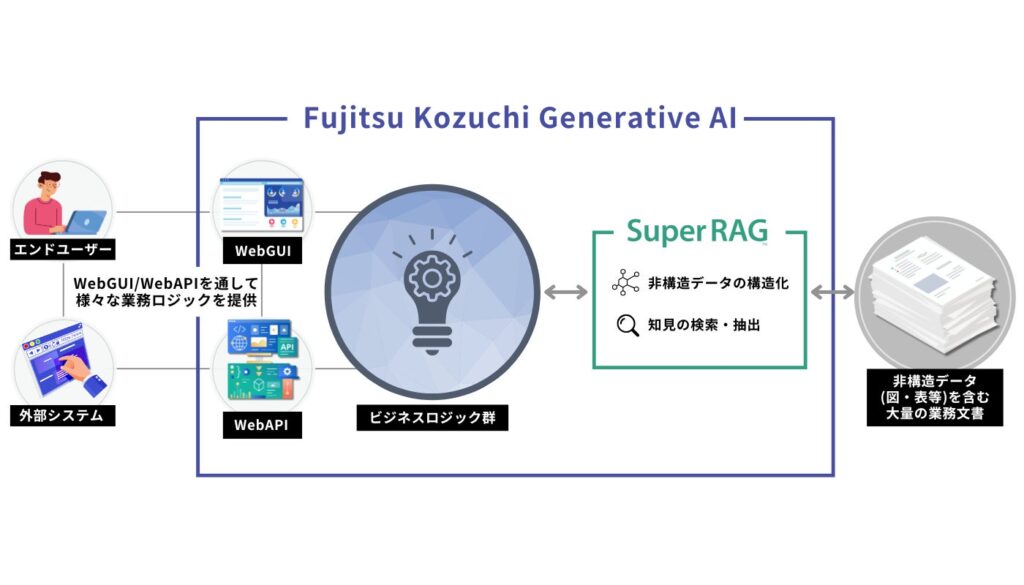 シナモンAIの「Super RAG」を、富士通「Fujitsu Kozuchi Generative AI」に組み込み、業務システム接続性を強化した生成AIソリューションを提供