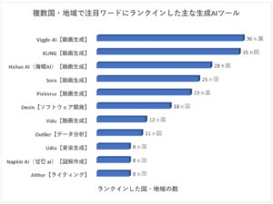 世界40カ国・地域におけるAI関連検索キーワード調査について