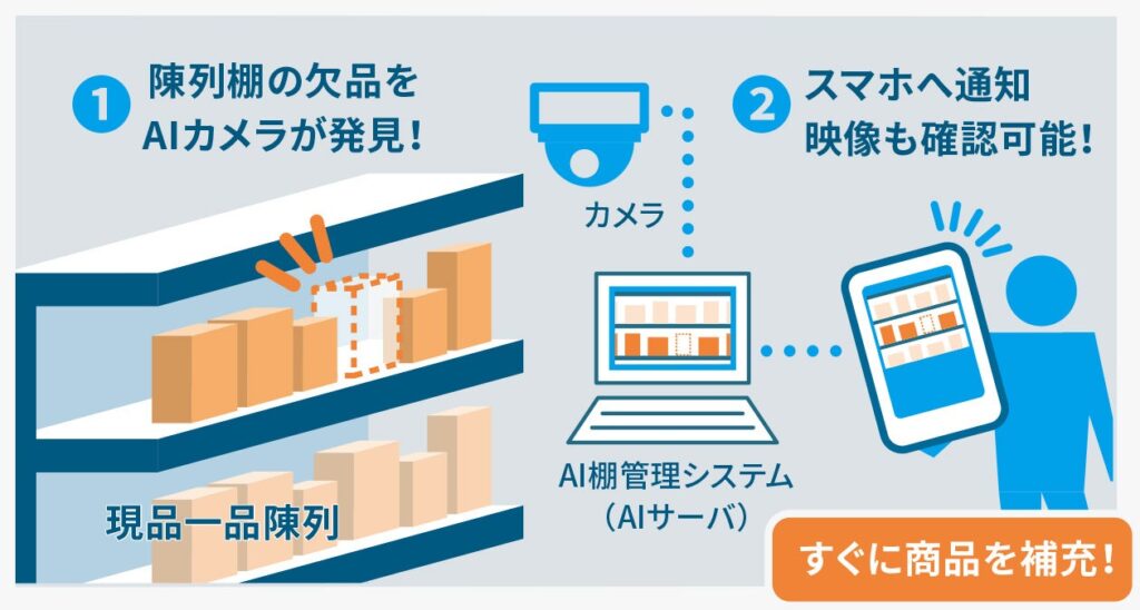 大量万引き、販売機会ロス、一挙に解決！「ＡＩガードマン®マスター」本日販売開始