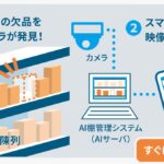 大量万引き、販売機会ロス、一挙に解決！「ＡＩガードマン®マスター」本日販売開始