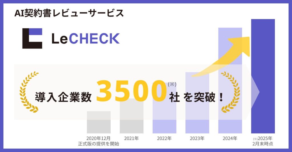 AI契約書レビューサービス「LeCHECK」、導入企業数が3,500社を突破