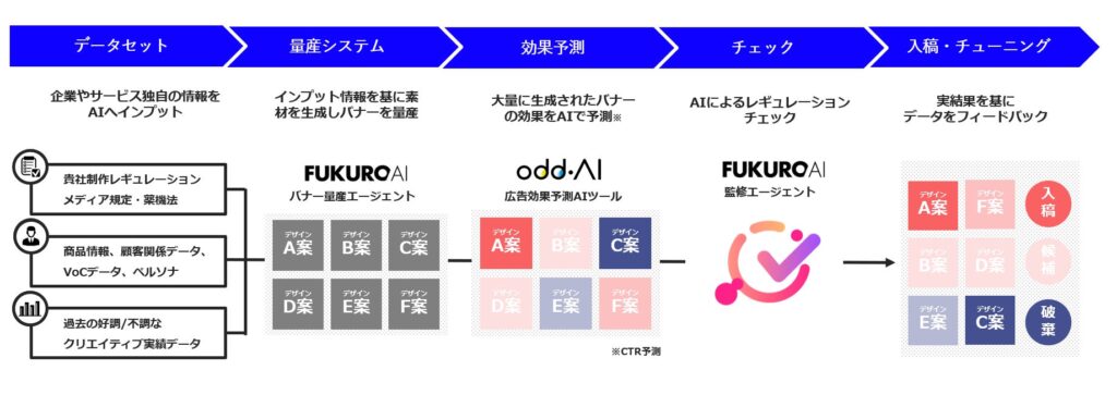 【生成AIでバナー制作を効率化】デライトチューブ、「FUKURO AI STUDIO」にて、バナー広告の量産から効果予測までを行える特化型AIエージェント開発サービスの提供を開始