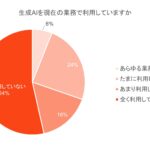 【金融業界の生成AI活用の実態を調査】金融業界で働く人の半数以上が生成AIを「全く利用していない」と回答