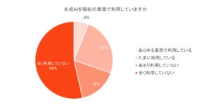 【金融業界の生成AI活用の実態を調査】金融業界で働く人の半数以上が生成AIを「全く利用していない」と回答