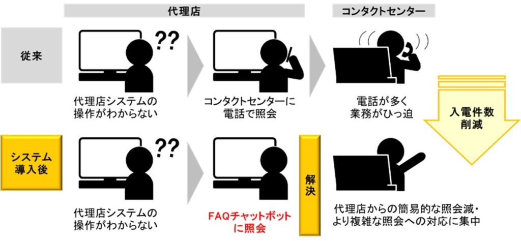 損保業界初　生成AIを活用した代理店向けFAQチャットボットの提供を開始