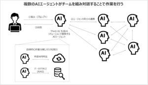 「Third AI 生成AIソリューション」、マルチAIエージェントシステムの機能を追加 ～組織内アプリケーションやデータと相互接続し、生成AI活用プラットフォームとして進化