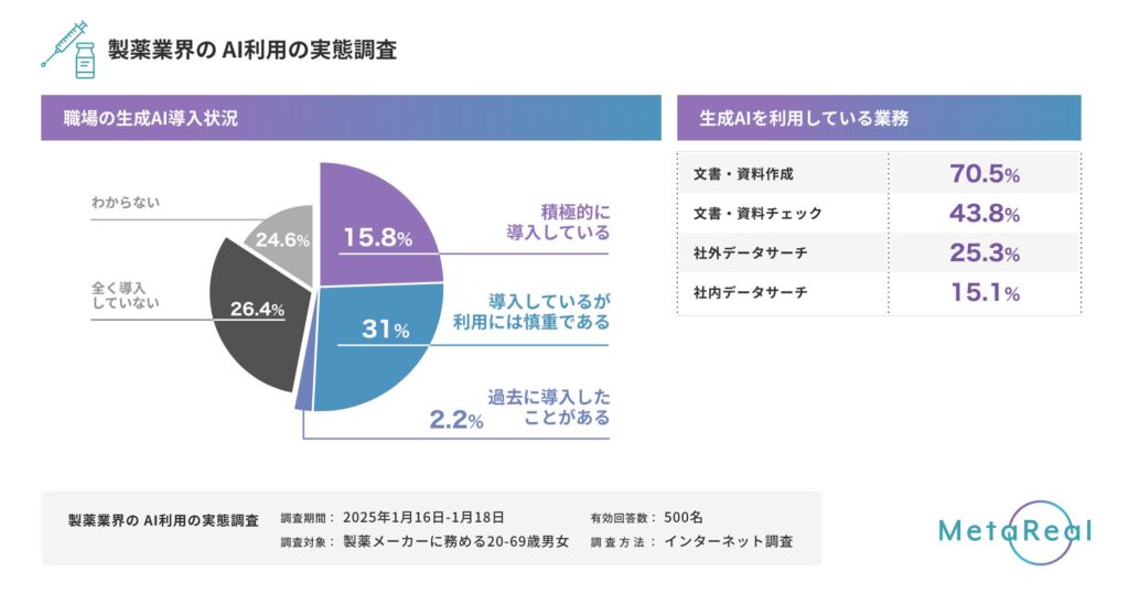 【製薬業界の処方箋に生成AI】【文書作成を生成AIでラクに】生成AIを業務で活用している人は約50％